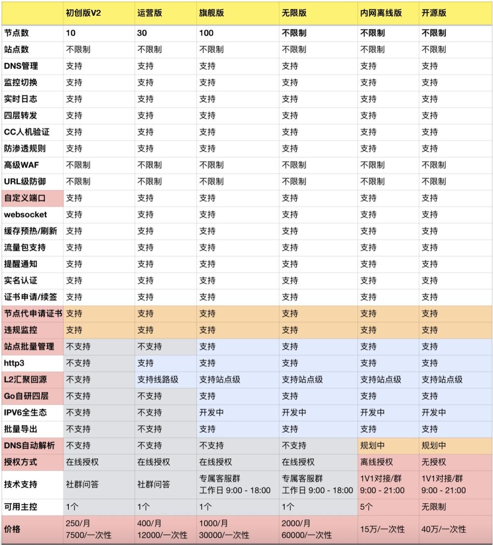 「触摸云」团队倾力打造，lecdn 是一款革命性的自研CDN系统